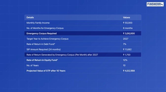 Grow Your Emergency Fund with STP for Maximum Returns and Safe Growth (Emergency Corpus Calculation) Finsherpa